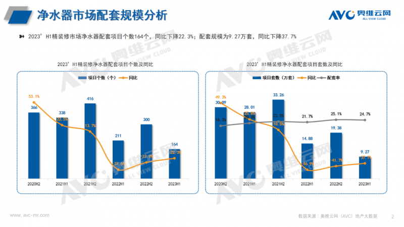2023H1中国房地产精装修市场总结（净水器篇）