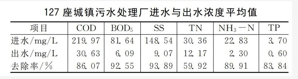 活性污泥法常见工艺的一些数据