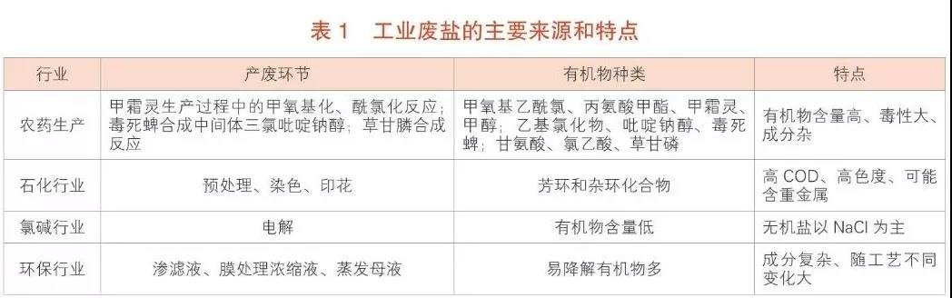 工业废盐、高含盐有机废水处理技术综述