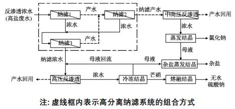 高分离纳滤系统在煤化工高盐废水零排放中的应用