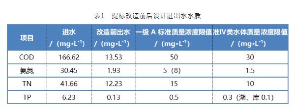 BioDopp工艺应用于污水厂提标改造工程实例探讨