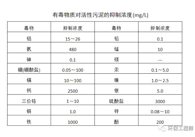 二沉池局部跑泥 怎么办？