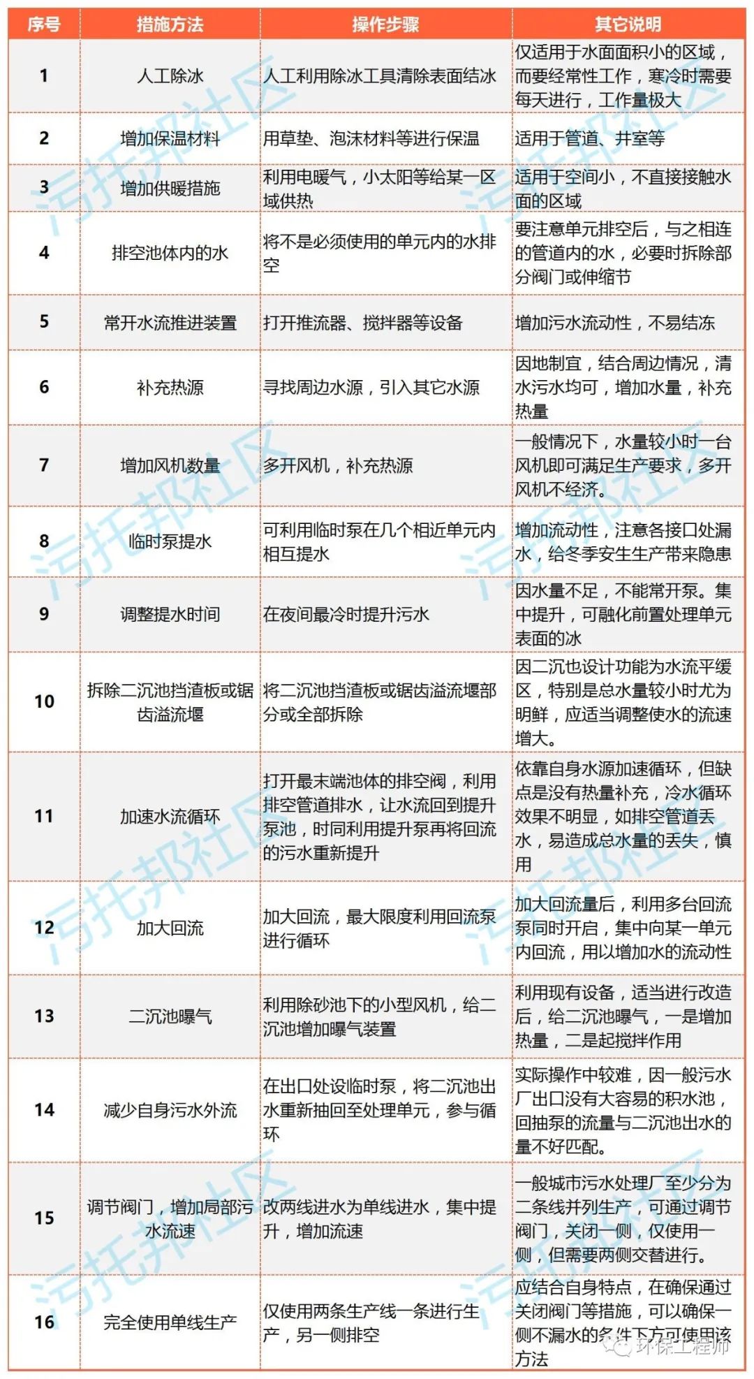 建议收藏！污水处理厂冬季运行管理手册｜实用版！