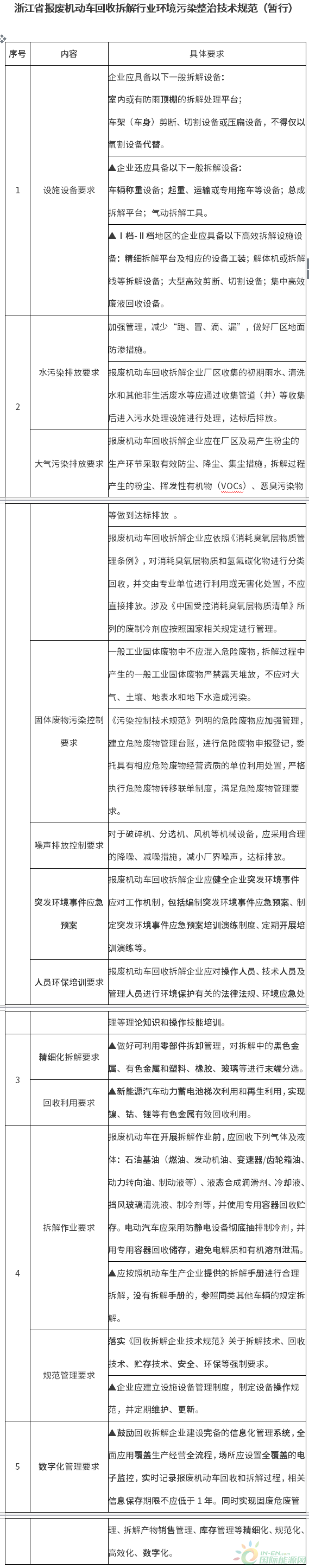 7月15日施行！浙江7部门印发《浙江省报废机动车回收拆解行业环境污染整治工作方案》
