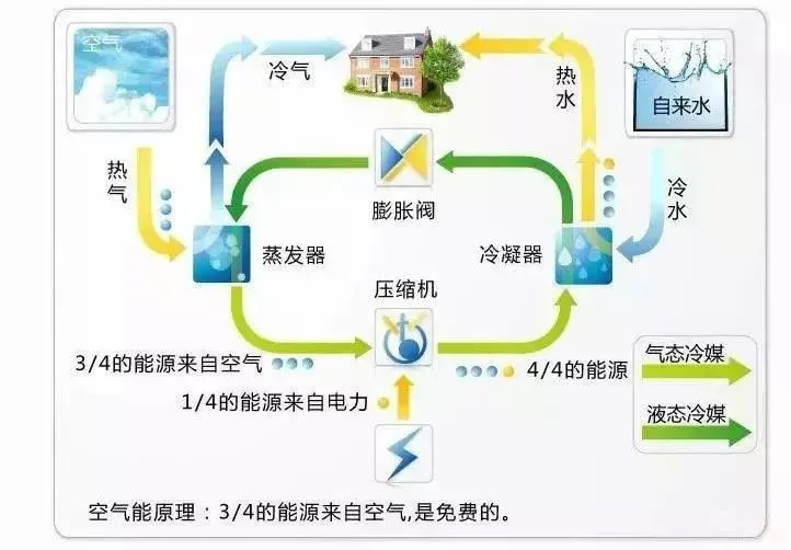 【涨知识】详细讲解空气源热泵原理