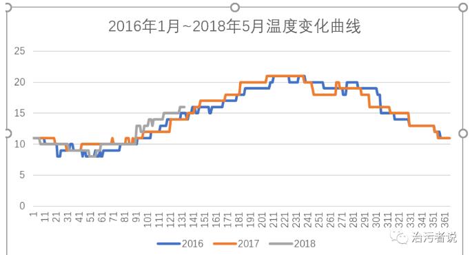 污水厂生化池在线监控的探讨（下）