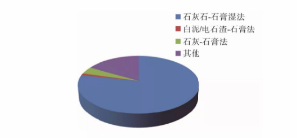 【技术汇】燃煤电厂脱硫废水零排放技术研究进展