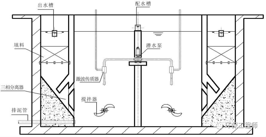 常见城镇污水处理工艺性能对比图！