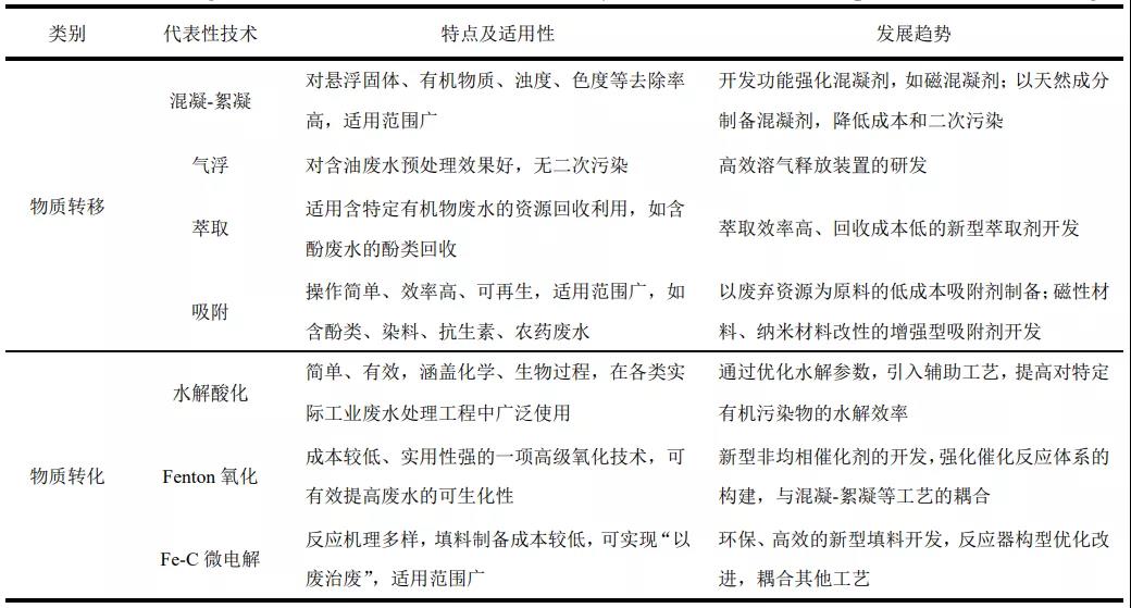 文章推荐 | 温东辉教授团队：难降解工业废水高效处理技术与理论的新进展