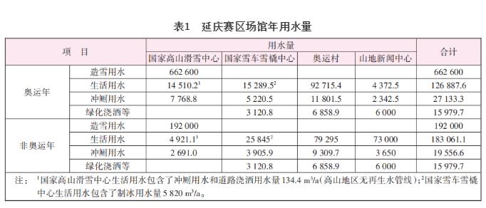 北京冬奥会延庆赛区场馆水资源利用方案比选